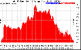 Solar PV/Inverter Performance Total PV Panel Power Output