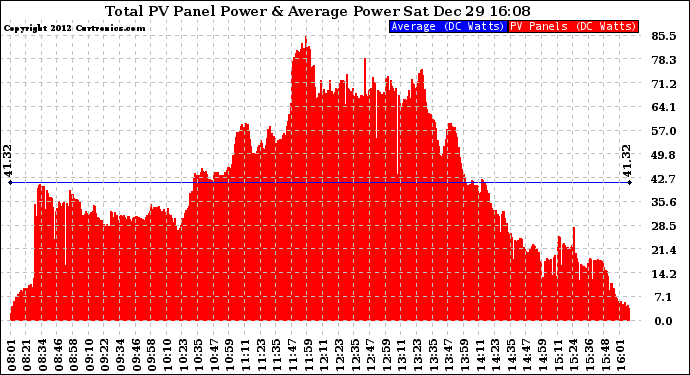 Solar PV/Inverter Performance Total PV Panel Power Output