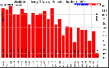 Solar PV/Inverter Performance Weekly Solar Energy Production