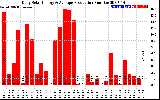 Solar PV/Inverter Performance Daily Solar Energy Production