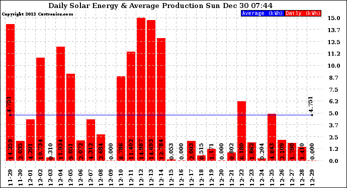 Solar PV/Inverter Performance Daily Solar Energy Production