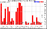 Solar PV/Inverter Performance Daily Solar Energy Production Value