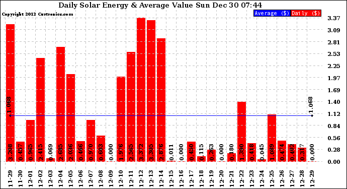 Solar PV/Inverter Performance Daily Solar Energy Production Value