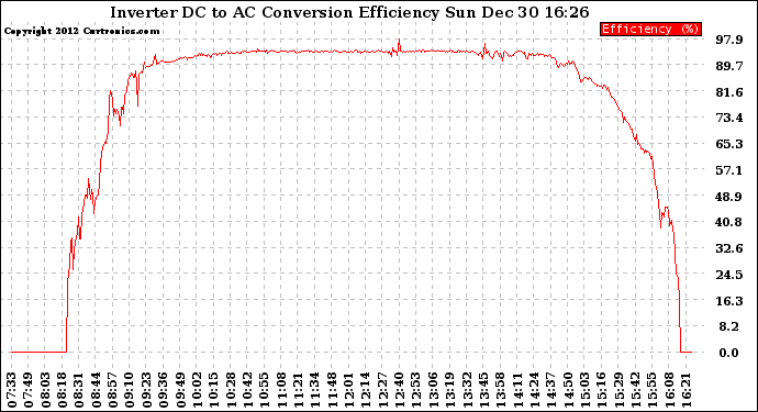 Solar PV/Inverter Performance Inverter DC to AC Conversion Efficiency