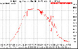 Solar PV/Inverter Performance Daily Energy Production Per Minute