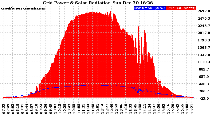 Solar PV/Inverter Performance Grid Power & Solar Radiation