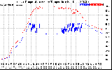 Solar PV/Inverter Performance Inverter Operating Temperature