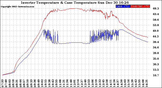 Solar PV/Inverter Performance Inverter Operating Temperature