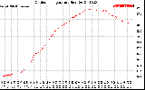 Solar PV/Inverter Performance Outdoor Temperature