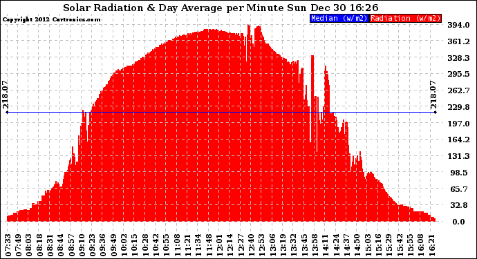 Solar PV/Inverter Performance Solar Radiation & Day Average per Minute