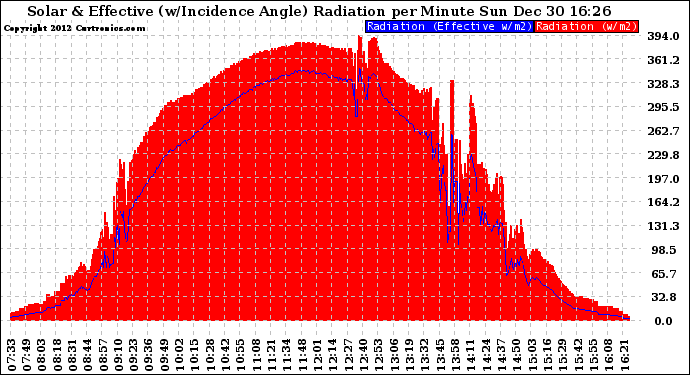 Solar PV/Inverter Performance Solar Radiation & Effective Solar Radiation per Minute