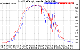 Solar PV/Inverter Performance Photovoltaic Panel Current Output