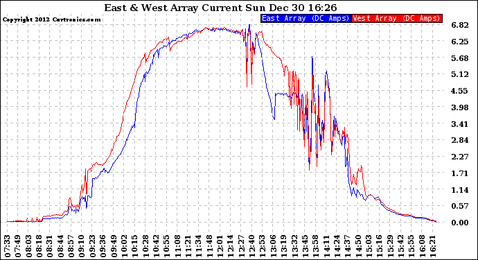 Solar PV/Inverter Performance Photovoltaic Panel Current Output