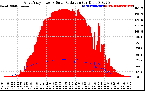 Solar PV/Inverter Performance West Array Power Output & Solar Radiation