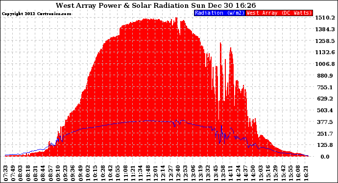 Solar PV/Inverter Performance West Array Power Output & Solar Radiation