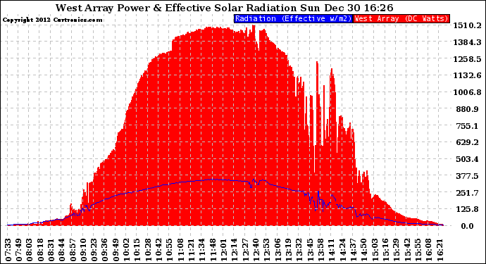 Solar PV/Inverter Performance West Array Power Output & Effective Solar Radiation