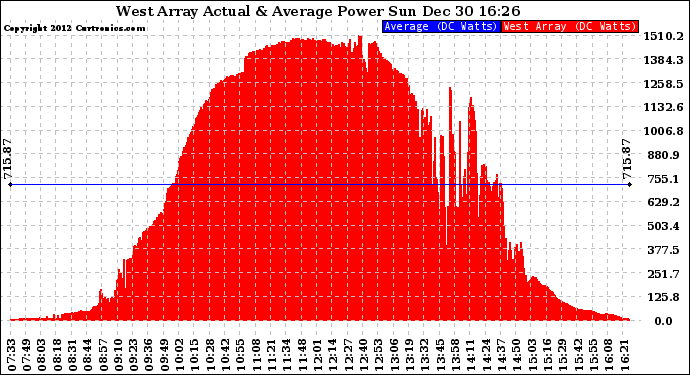 Solar PV/Inverter Performance West Array Actual & Average Power Output