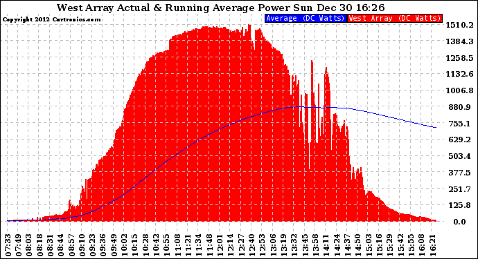 Solar PV/Inverter Performance West Array Actual & Running Average Power Output