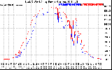 Solar PV/Inverter Performance Photovoltaic Panel Power Output