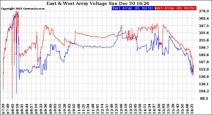 Solar PV/Inverter Performance Photovoltaic Panel Voltage Output