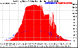 Solar PV/Inverter Performance East Array Power Output & Solar Radiation