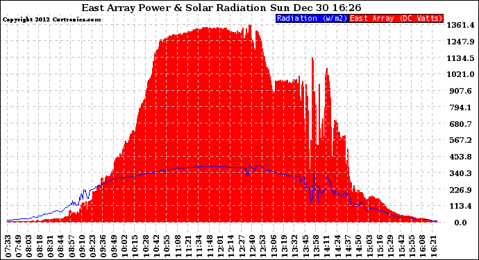 Solar PV/Inverter Performance East Array Power Output & Solar Radiation