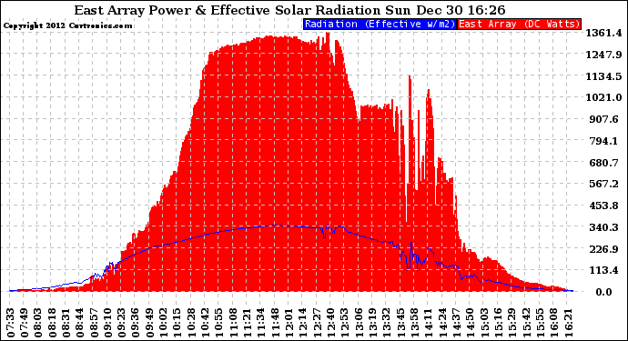 Solar PV/Inverter Performance East Array Power Output & Effective Solar Radiation