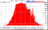 Solar PV/Inverter Performance East Array Actual & Average Power Output