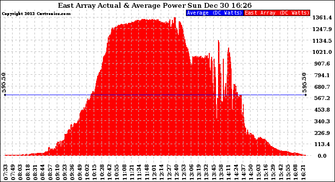 Solar PV/Inverter Performance East Array Actual & Average Power Output