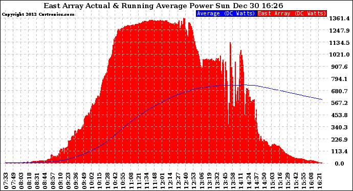 Solar PV/Inverter Performance East Array Actual & Running Average Power Output