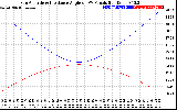 Solar PV/Inverter Performance Sun Altitude Angle & Sun Incidence Angle on PV Panels