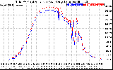 Solar PV/Inverter Performance PV Panel Power Output & Inverter Power Output