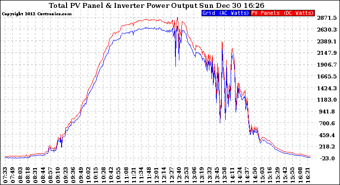 Solar PV/Inverter Performance PV Panel Power Output & Inverter Power Output