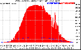 Solar PV/Inverter Performance Total PV Panel Power Output & Solar Radiation