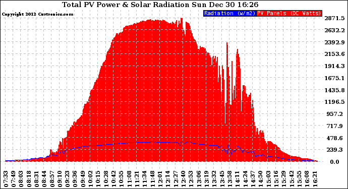 Solar PV/Inverter Performance Total PV Panel Power Output & Solar Radiation