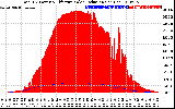 Solar PV/Inverter Performance Total PV Panel Power Output & Effective Solar Radiation