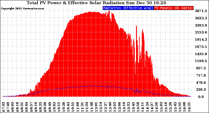 Solar PV/Inverter Performance Total PV Panel Power Output & Effective Solar Radiation