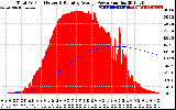 Solar PV/Inverter Performance Total PV Panel & Running Average Power Output