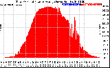 Solar PV/Inverter Performance Total PV Panel Power Output