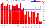 Solar PV/Inverter Performance Weekly Solar Energy Production