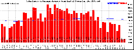 Milwaukee Solar Powered Home WeeklyProduction52ValueRunningAvg