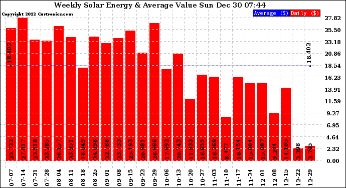 Solar PV/Inverter Performance Weekly Solar Energy Production Value