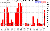 Solar PV/Inverter Performance Daily Solar Energy Production