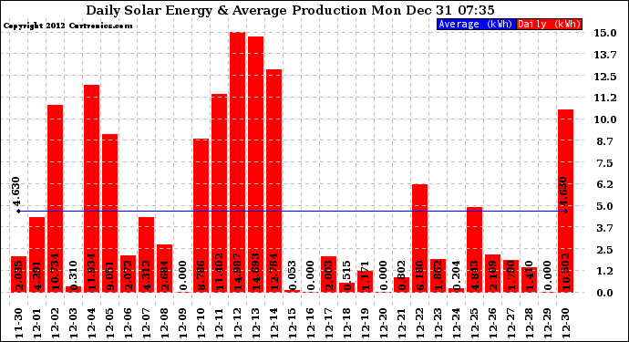 Solar PV/Inverter Performance Daily Solar Energy Production