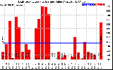 Solar PV/Inverter Performance Daily Solar Energy Production Value