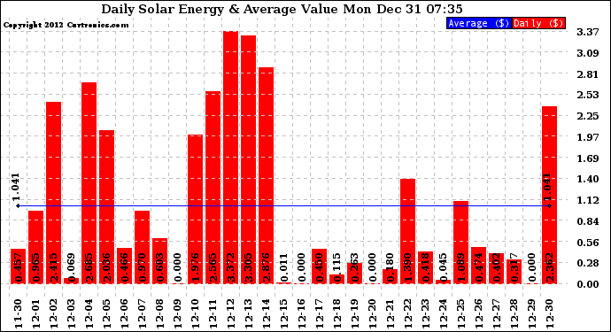 Solar PV/Inverter Performance Daily Solar Energy Production Value