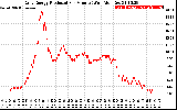 Solar PV/Inverter Performance Daily Energy Production Per Minute