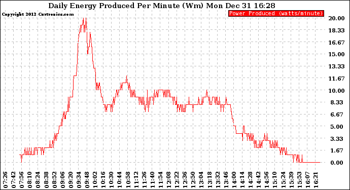 Solar PV/Inverter Performance Daily Energy Production Per Minute