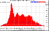 Solar PV/Inverter Performance Grid Power & Solar Radiation