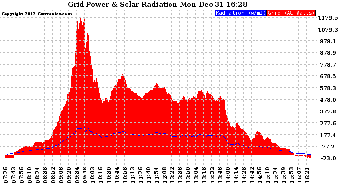 Solar PV/Inverter Performance Grid Power & Solar Radiation